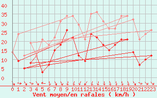 Courbe de la force du vent pour Cap Sagro (2B)