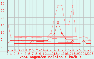 Courbe de la force du vent pour Les Charbonnires (Sw)