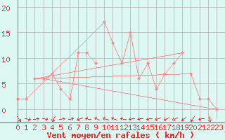 Courbe de la force du vent pour Trawscoed