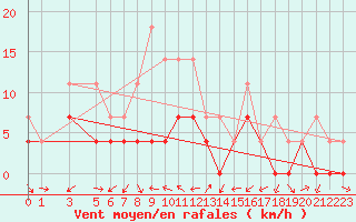 Courbe de la force du vent pour Ratece