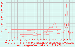 Courbe de la force du vent pour St. Radegund