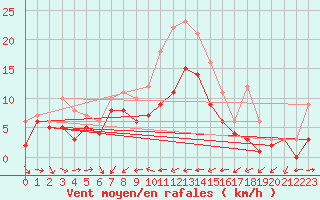 Courbe de la force du vent pour Muehldorf