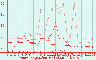 Courbe de la force du vent pour San Bernardino