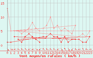 Courbe de la force du vent pour Muehlacker