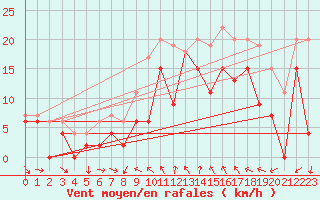 Courbe de la force du vent pour West Freugh