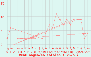 Courbe de la force du vent pour Teruel