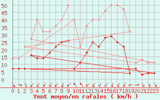 Courbe de la force du vent pour Arages del Puerto