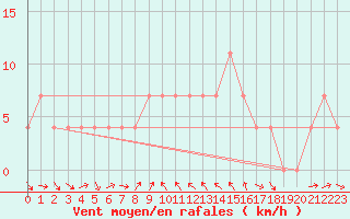 Courbe de la force du vent pour Virgen