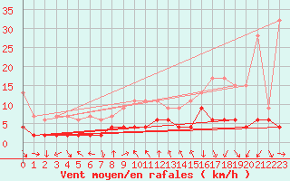 Courbe de la force du vent pour Gersau