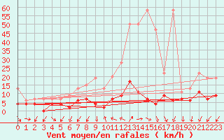 Courbe de la force du vent pour Locarno (Sw)