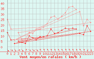 Courbe de la force du vent pour Porto-Vecchio (2A)