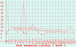 Courbe de la force du vent pour Feuerkogel