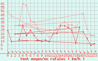 Courbe de la force du vent pour Cap Bar (66)
