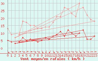 Courbe de la force du vent pour Courouvre (55)