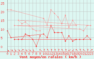 Courbe de la force du vent pour Mcon (71)