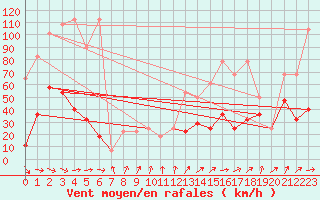 Courbe de la force du vent pour Feuerkogel