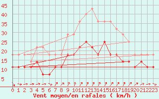 Courbe de la force du vent pour Helsinki Kumpula