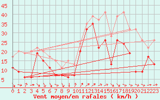 Courbe de la force du vent pour Mumbles