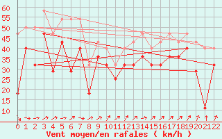 Courbe de la force du vent pour Nordoyan Fyr