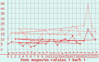 Courbe de la force du vent pour Ble / Mulhouse (68)