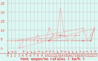 Courbe de la force du vent pour Fribourg (All)