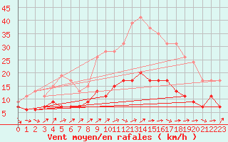 Courbe de la force du vent pour Belfort-Dorans (90)