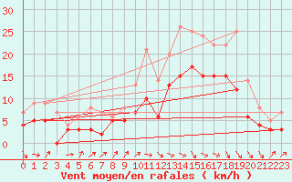 Courbe de la force du vent pour Biarritz (64)