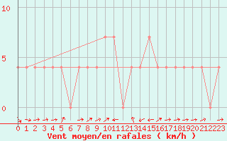 Courbe de la force du vent pour Sillian