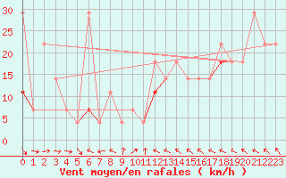Courbe de la force du vent pour Midtstova