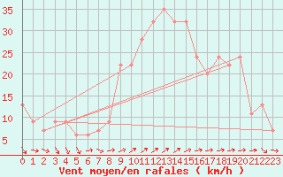 Courbe de la force du vent pour Mumbles