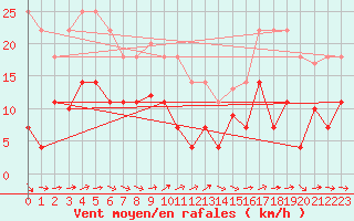 Courbe de la force du vent pour Helln