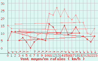 Courbe de la force du vent pour Mont-de-Marsan (40)