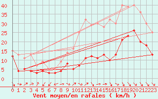Courbe de la force du vent pour Beauvais (60)