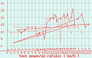 Courbe de la force du vent pour Hawarden