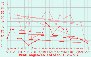 Courbe de la force du vent pour Sion (Sw)