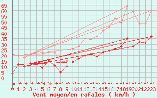 Courbe de la force du vent pour Mont-Saint-Vincent (71)