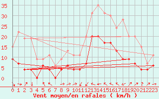 Courbe de la force du vent pour Le Luc - Cannet des Maures (83)