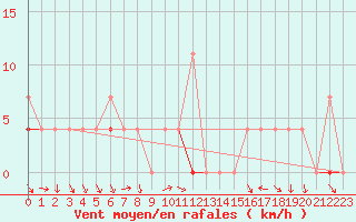 Courbe de la force du vent pour Vest-Torpa Ii