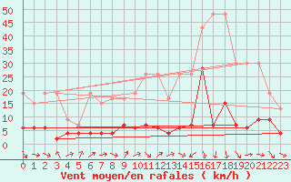 Courbe de la force du vent pour Eggishorn