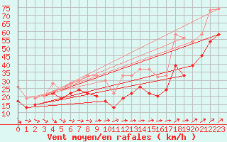 Courbe de la force du vent pour La Dle (Sw)