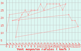 Courbe de la force du vent pour Kittila Lompolonvuoma