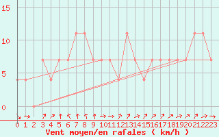 Courbe de la force du vent pour Allentsteig