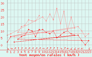 Courbe de la force du vent pour Chauny (02)