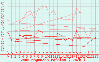 Courbe de la force du vent pour Mont-Aigoual (30)