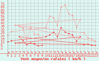 Courbe de la force du vent pour Trgunc (29)