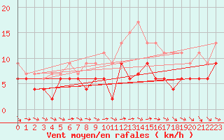 Courbe de la force du vent pour Aboyne