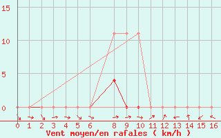 Courbe de la force du vent pour Barreiras