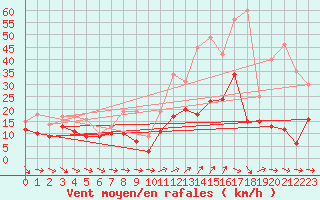 Courbe de la force du vent pour Quimper (29)