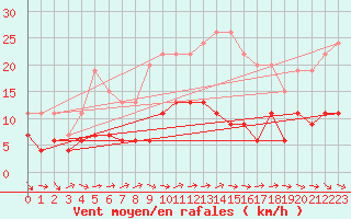 Courbe de la force du vent pour Belfort-Dorans (90)