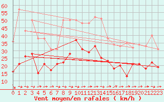 Courbe de la force du vent pour Waldmunchen